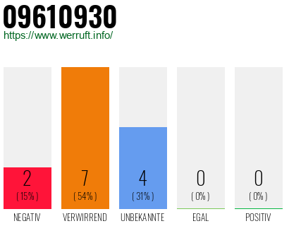 Rufnummer 09610930 Telefonnummer 09610930
