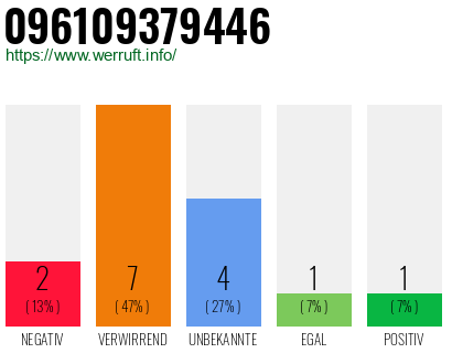 Rufnummer 096109379446 Telefonnummer 096109379446