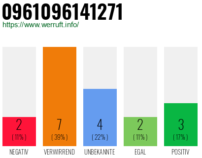 Rufnummer 0961096141271 Telefonnummer 0961096141271
