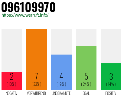 Rufnummer 096109970 Telefonnummer 096109970