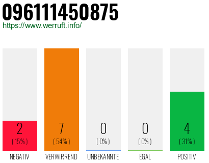 Rufnummer 096111450875 Telefonnummer 096111450875