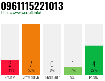 Rufnummer 0961115221013 Telefonnummer 0961115221013