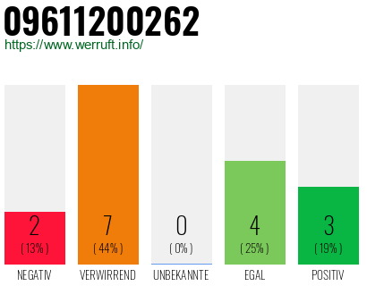 Rufnummer 09611200262 Telefonnummer 09611200262