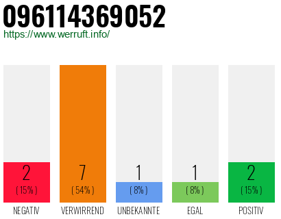 Rufnummer 096114369052 Telefonnummer 096114369052