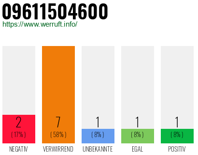 Rufnummer 09611504600 Telefonnummer 09611504600