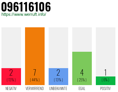 Rufnummer 096116106 Telefonnummer 096116106