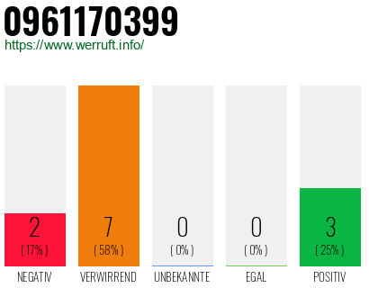 Rufnummer 0961170399 Telefonnummer 0961170399