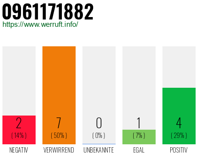 Rufnummer 0961171882 Telefonnummer 0961171882