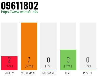 Rufnummer 09611802 Telefonnummer 09611802