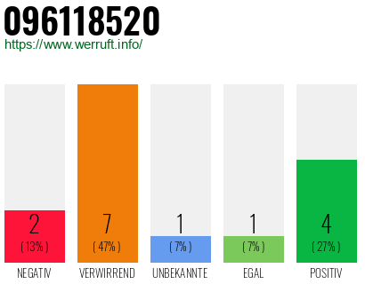 Rufnummer 096118520 Telefonnummer 096118520