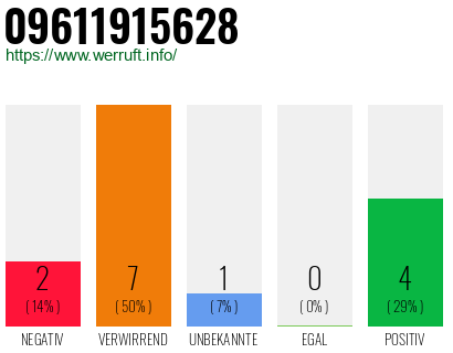 Rufnummer 09611915628 Telefonnummer 09611915628