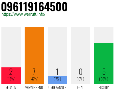 Rufnummer 096119164500 Telefonnummer 096119164500