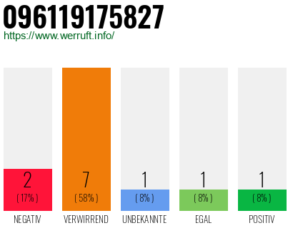 Rufnummer 096119175827 Telefonnummer 096119175827