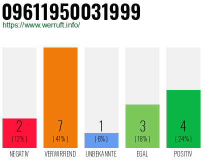 Rufnummer 09611950031999 Telefonnummer 09611950031999