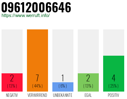 Rufnummer 09612006646 Telefonnummer 09612006646