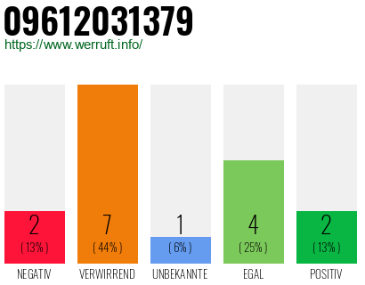 Rufnummer 09612031379 Telefonnummer 09612031379
