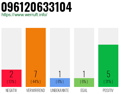 Rufnummer 096120633104 Telefonnummer 096120633104