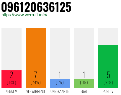 Rufnummer 096120636125 Telefonnummer 096120636125
