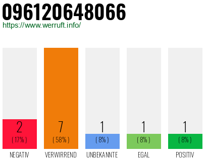 Rufnummer 096120648066 Telefonnummer 096120648066
