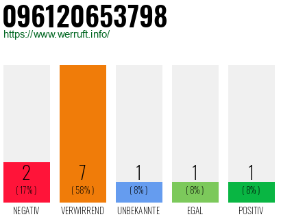 Rufnummer 096120653798 Telefonnummer 096120653798