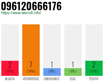 Rufnummer 096120666176 Telefonnummer 096120666176