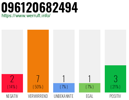 Rufnummer 096120682494 Telefonnummer 096120682494