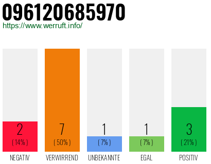 Rufnummer 096120685970 Telefonnummer 096120685970