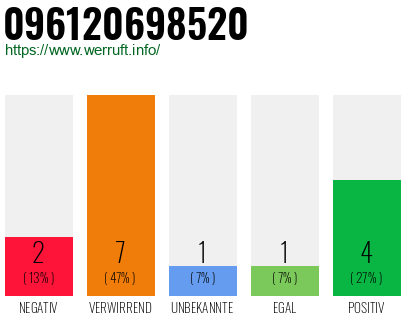 Rufnummer 096120698520 Telefonnummer 096120698520