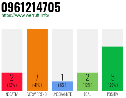 Rufnummer 0961214705 Telefonnummer 0961214705