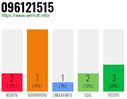 Rufnummer 096121515 Telefonnummer 096121515