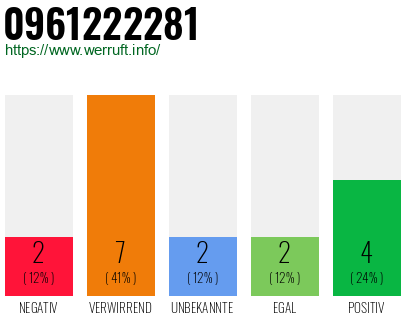 Rufnummer 0961222281 Telefonnummer 0961222281