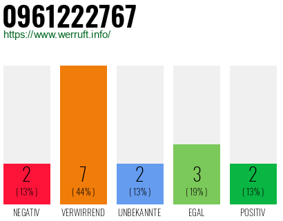 Rufnummer 0961222767 Telefonnummer 0961222767