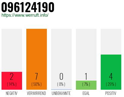 Rufnummer 096124190 Telefonnummer 096124190