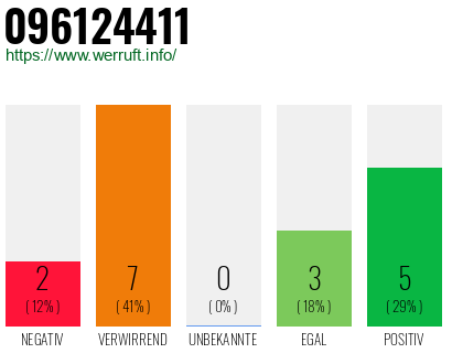 Rufnummer 096124411 Telefonnummer 096124411