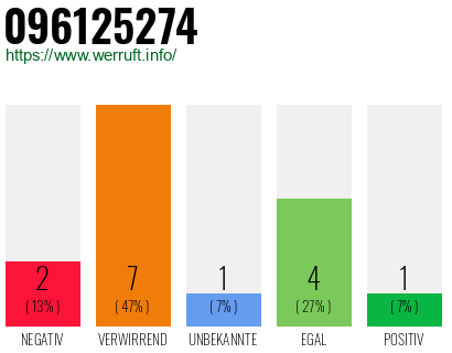 Rufnummer 096125274 Telefonnummer 096125274