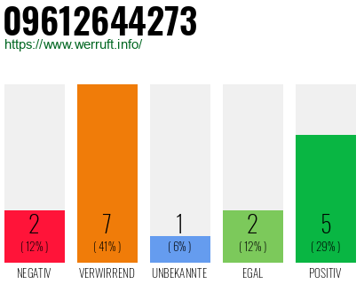 Rufnummer 09612644273 Telefonnummer 09612644273