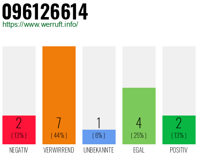 Rufnummer 096126614 Telefonnummer 096126614