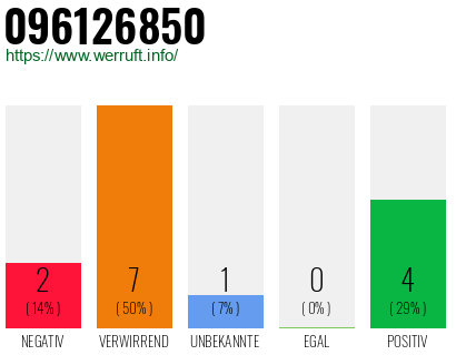 Rufnummer 096126850 Telefonnummer 096126850