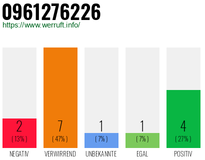 Rufnummer 0961276226 Telefonnummer 0961276226