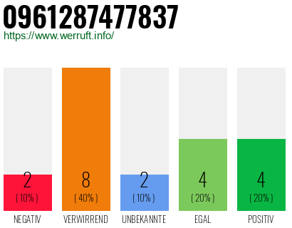 Rufnummer 0961287477837 Telefonnummer 0961287477837