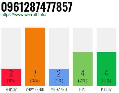 Rufnummer 0961287477857 Telefonnummer 0961287477857