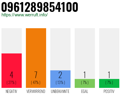 Rufnummer 0961289854100 Telefonnummer 0961289854100