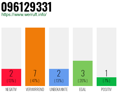 Rufnummer 096129331 Telefonnummer 096129331