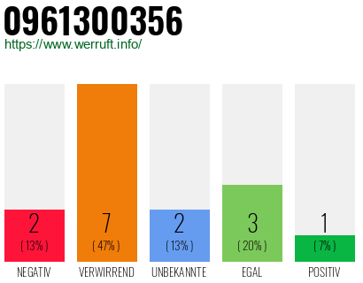 Rufnummer 0961300356 Telefonnummer 0961300356