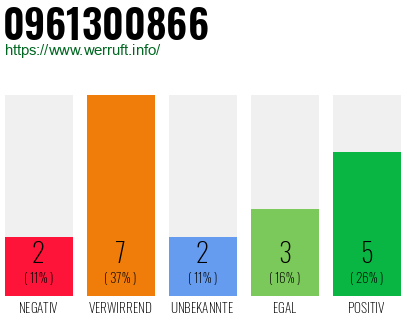 Rufnummer 0961300866 Telefonnummer 0961300866