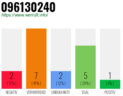 Rufnummer 096130240 Telefonnummer 096130240