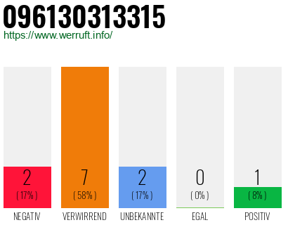 Rufnummer 096130313315 Telefonnummer 096130313315