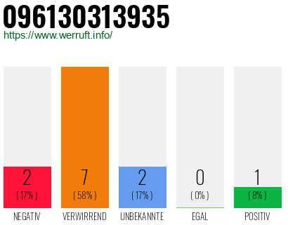 Rufnummer 096130313935 Telefonnummer 096130313935