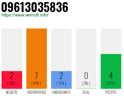 Rufnummer 09613035836 Telefonnummer 09613035836
