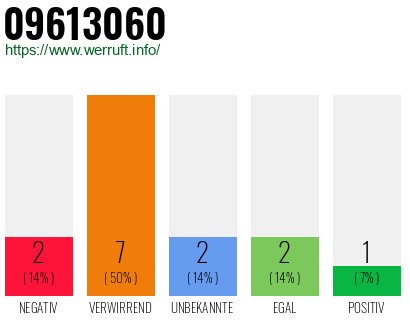Rufnummer 09613060 Telefonnummer 09613060